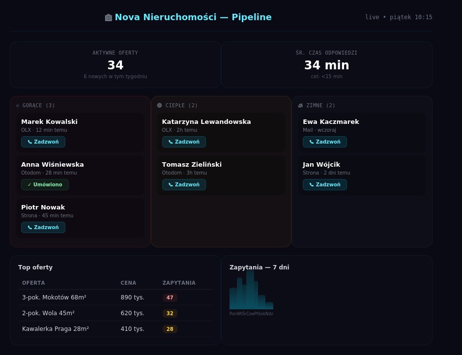Dashboard nieruchomości
